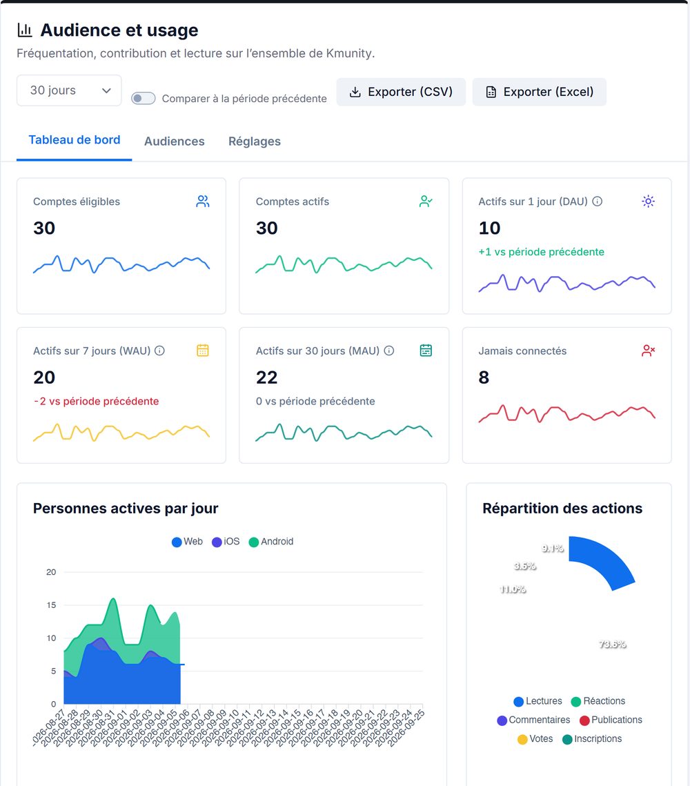 Le tableau de bord Audience et usage : comptes actifs, actifs par jour et répartition des actions